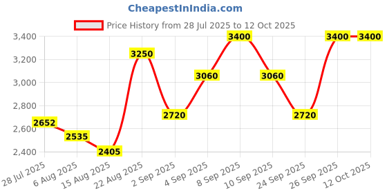 ajio.com clarins Bright Plus Treatment Essence clarins Price History Graph from 28 Jul 2025 to 12 Oct 2025