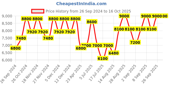 ajio.com clarins Double Serum clarins Price History Graph from 26 Sep 2024 to 16 Oct 2025
