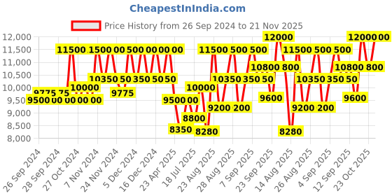 ajio.com clarins Double Serum clarins Price History Graph from 26 Sep 2024 to 21 Nov 2025