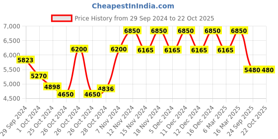 ajio.com clarins Extra-Firming Night Cream All Skin Types clarins Price History Graph from 29 Sep 2024 to 21 Oct 2025