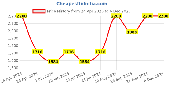 ajio.com clarins Eyeshadow Brush clarins Price History Graph from 24 Apr 2025 to 4 Dec 2025