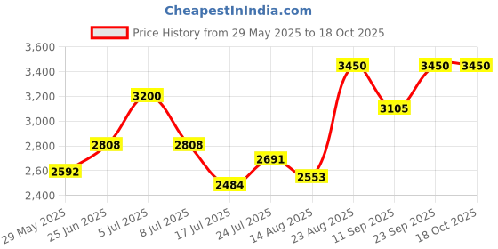 ajio.com clarins Hydra Essentiel Bi Serum clarins Price History Graph from 29 May 2025 to 18 Oct 2025