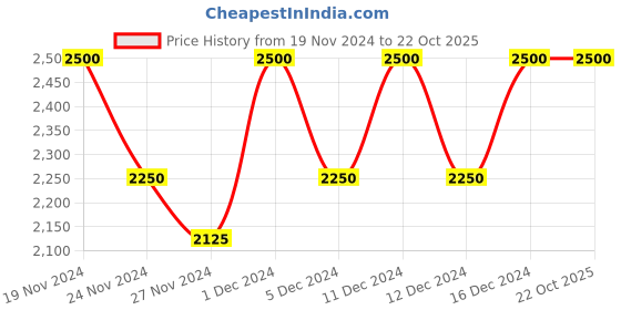 ajio.com clarins Joli Rouge Lipstick - 782V Bell Pepper clarins Price History Graph from 19 Nov 2024 to 22 Oct 2025