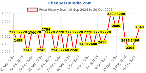 ajio.com clarins Moisture Rich Body Lotion clarins Price History Graph from 19 Sep 2024 to 30 Oct 2025