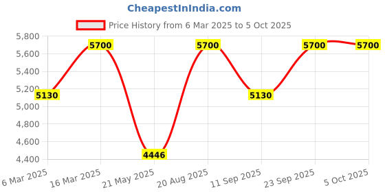 ajio.com clarins Pack of 4 Multi Active Kit clarins Price History Graph from 6 Mar 2025 to 5 Oct 2025