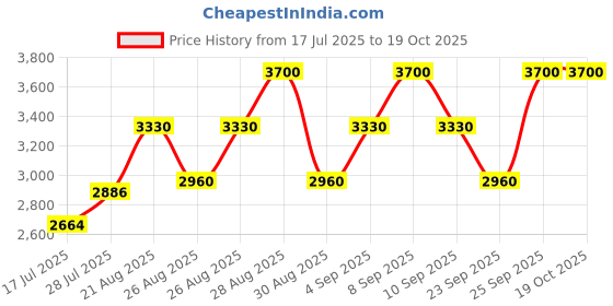 ajio.com clarins Skin Illusion Full Coverage Foundation 108.3N clarins Price History Graph from 17 Jul 2025 to 19 Oct 2025