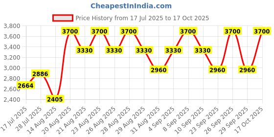 ajio.com clarins Skin Illusion Full Coverage Foundation 110.5W clarins Price History Graph from 17 Jul 2025 to 17 Oct 2025