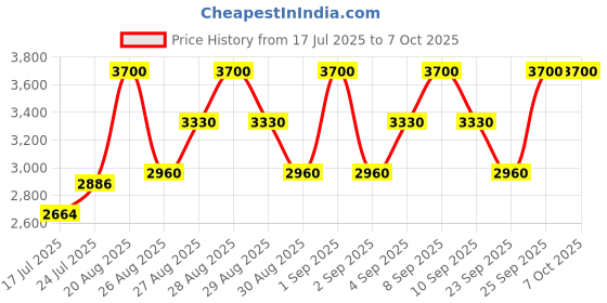 ajio.com clarins Skin Illusion Full Coverage Foundation 110N clarins Price History Graph from 17 Jul 2025 to 7 Oct 2025