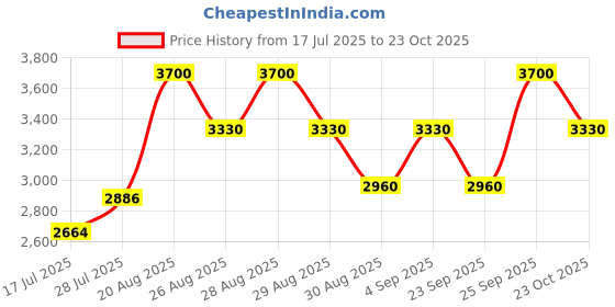 ajio.com clarins Skin Illusion Full Coverage Foundation 112.3N clarins Price History Graph from 17 Jul 2025 to 23 Oct 2025