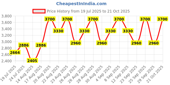 ajio.com clarins Skin Illusion Full Coverage Foundation 112C clarins Price History Graph from 19 Jul 2025 to 21 Oct 2025