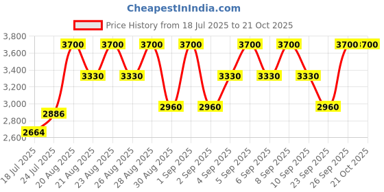 ajio.com clarins Skin Illusion Full Coverage Foundation 113C clarins Price History Graph from 18 Jul 2025 to 21 Oct 2025