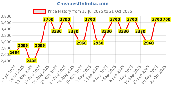 ajio.com clarins Skin Illusion Full Coverage Foundation 114.5W clarins Price History Graph from 17 Jul 2025 to 21 Oct 2025