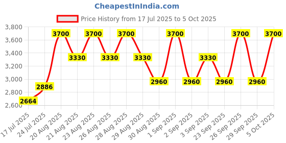 ajio.com clarins Skin Illusion Full Coverage Foundation 115C clarins Price History Graph from 17 Jul 2025 to 5 Oct 2025