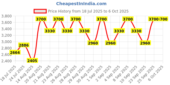 ajio.com clarins Skin Illusion Full Coverage Foundation 118.3W clarins Price History Graph from 18 Jul 2025 to 6 Oct 2025
