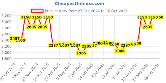 ajio.com clarins SOS Primer - Green clarins Price History Graph from 27 Oct 2024 to 16 Oct 2025