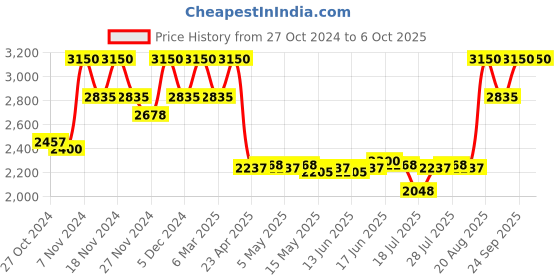 ajio.com clarins SOS Primer - Mattifying clarins Price History Graph from 27 Oct 2024 to 6 Oct 2025