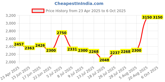 ajio.com clarins SOS Primer - Peach clarins Price History Graph from 23 Apr 2025 to 5 Oct 2025