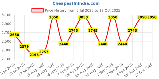 ajio.com clarins SOS Pure Rebalancing Clay Mask clarins Price History Graph from 5 Jul 2025 to 10 Oct 2025