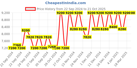 ajio.com clarins Super Restorative Night Cream clarins Price History Graph from 22 Sep 2024 to 19 Oct 2025