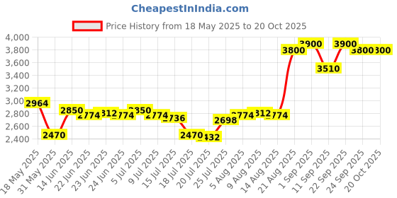 ajio.com clarins Treatment Fragrance Eau Dynamisante clarins Price History Graph from 18 May 2025 to 20 Oct 2025