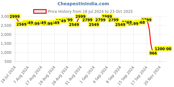 ajio.com clark n palmer Aviators with Top Bar clark n palmer Price History Graph from 18 Jul 2024 to 22 Oct 2025