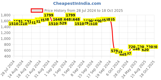 ajio.com clark n palmer BT-206 Full-Rim UV-Protected Club Master Sunglasses clark n palmer Price History Graph from 28 Jul 2024 to 18 Oct 2025