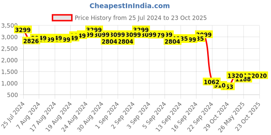 ajio.com clark n palmer Sunglasses with Brow Bar clark n palmer Price History Graph from 25 Jul 2024 to 22 Oct 2025