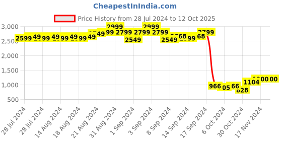 ajio.com clark n palmer TB113-B1 Full-Rim UV-Protected Rectangular Sunglasses clark n palmer Price History Graph from 28 Jul 2024 to 12 Oct 2025
