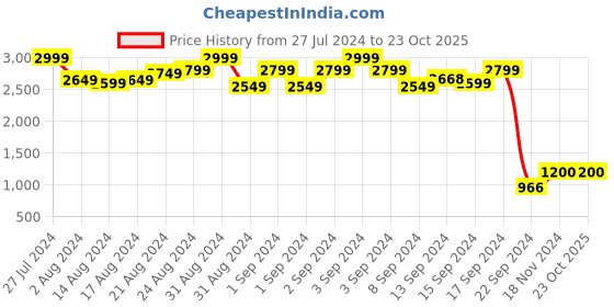 ajio.com clark n palmer TB113-B3 Full-Rim UV-Protected Rectangular Sunglasses clark n palmer Price History Graph from 27 Jul 2024 to 23 Oct 2025