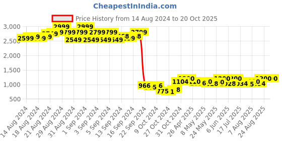 ajio.com clark n palmer TB114-B4 Full-Rim UV-Protected Cat-Eye Sunglasses clark n palmer Price History Graph from 14 Aug 2024 to 19 Oct 2025