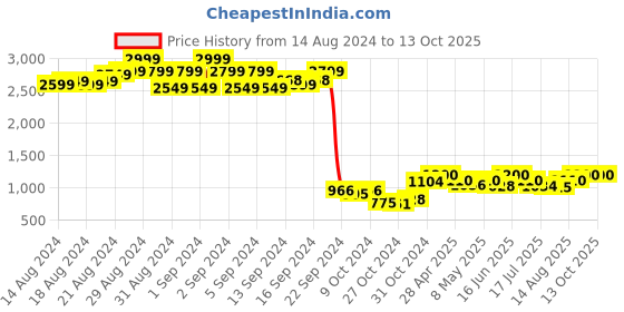 ajio.com clark n palmer TB120-B4 Full-Rim UV-Protected Club Master Sunglasses clark n palmer Price History Graph from 14 Aug 2024 to 12 Oct 2025