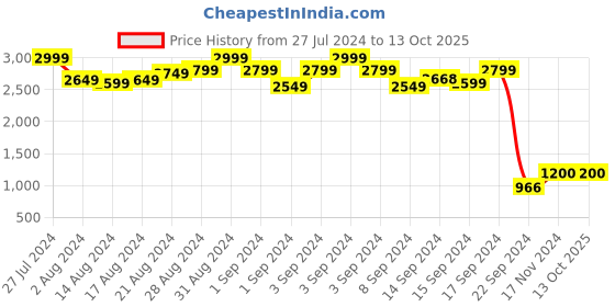 ajio.com clark n palmer TB123-B4 Full-Rim UV-Protected Panto Sunglasses clark n palmer Price History Graph from 27 Jul 2024 to 13 Oct 2025