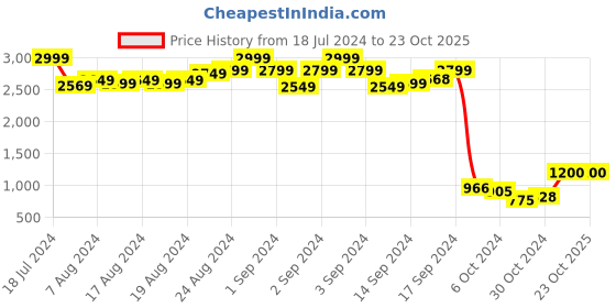 ajio.com clark n palmer Wayfarer Sunglasses with High Bridge clark n palmer Price History Graph from 18 Jul 2024 to 22 Oct 2025