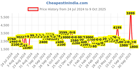 ajio.com clarks Adella Stride Slip-On Casual Shoes clarks Price History Graph from 24 Jul 2024 to 9 Oct 2025