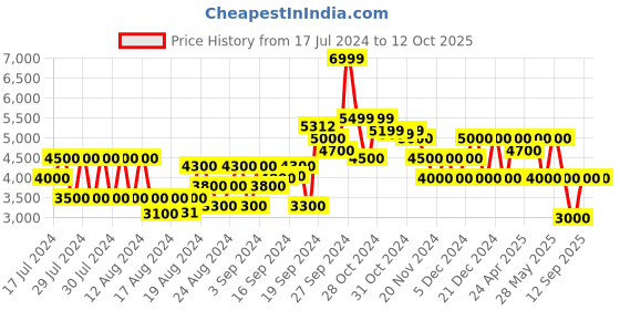 ajio.com clarks Ambyr Gem Ankle-Length Boots with Zip Closure clarks Price History Graph from 17 Jul 2024 to 12 Oct 2025