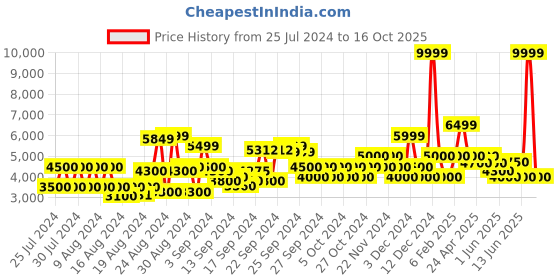 ajio.com clarks Ambyr Gem Ankle-Length Boots with Zip Closure clarks Price History Graph from 25 Jul 2024 to 16 Oct 2025