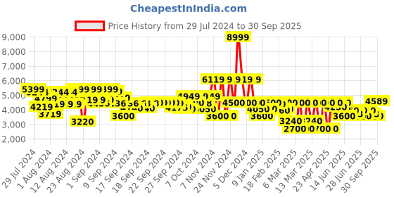 ajio.com clarks Ambyr2 Cove Pumps clarks Price History Graph from 29 Jul 2024 to 30 Sep 2025
