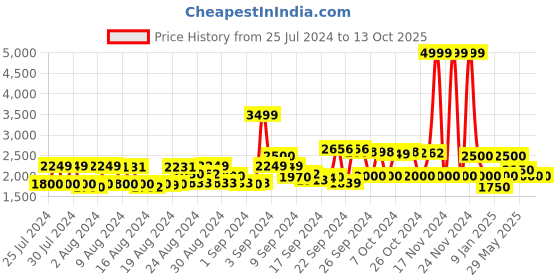 ajio.com clarks Animal Print Slingback Flat Sandals clarks Price History Graph from 25 Jul 2024 to 13 Oct 2025