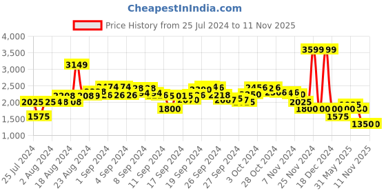 ajio.com clarks Animal Print Slip-On Flat Sandals clarks Price History Graph from 25 Jul 2024 to 11 Nov 2025