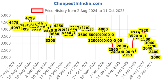 ajio.com clarks Animal Print Slip-Ons Casual Shoes clarks Price History Graph from 2 Aug 2024 to 11 Oct 2025