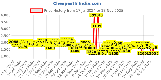 ajio.com clarks Animal Printed Slip-Ons Heels clarks Price History Graph from 17 Jul 2024 to 18 Nov 2025