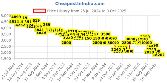 ajio.com clarks Ankle-Length Boots with Side Zipper clarks Price History Graph from 25 Jul 2024 to 8 Oct 2025