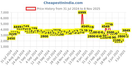 ajio.com clarks Ankle-Length Boots with Side Zipper clarks Price History Graph from 31 Jul 2024 to 8 Nov 2025