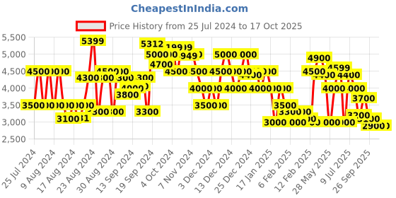 ajio.com clarks ATLTrekFreeWP Lace-Up Sports Shoes clarks Price History Graph from 25 Jul 2024 to 16 Oct 2025