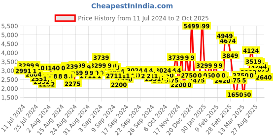 ajio.com clarks Audreigh Cove Peach Casual Slip-ons clarks Price History Graph from 11 Jul 2024 to 2 Oct 2025