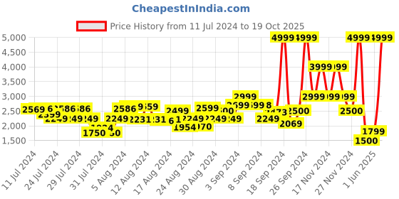 ajio.com clarks Bampton Wingtip Derby Shoes with Broguing clarks Price History Graph from 11 Jul 2024 to 19 Oct 2025