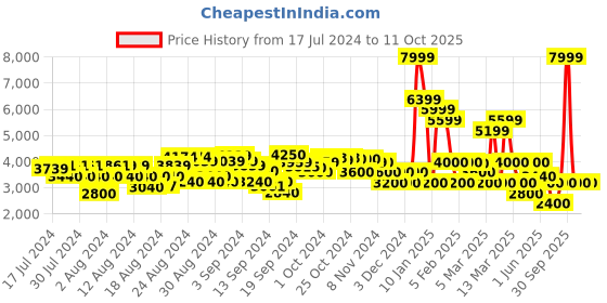ajio.com clarks Barleigh Lace-Up Casual Shoes clarks Price History Graph from 17 Jul 2024 to 10 Oct 2025
