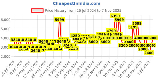 ajio.com clarks Barleigh Lace-Up Shoes clarks Price History Graph from 25 Jul 2024 to 7 Nov 2025