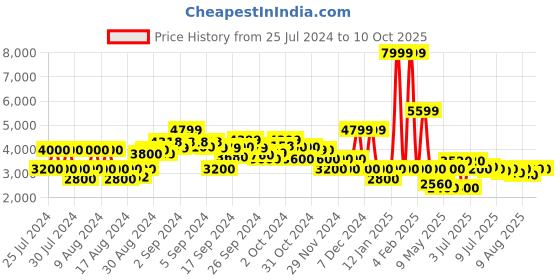 ajio.com clarks Barleigh Lace-Up Shoes clarks Price History Graph from 25 Jul 2024 to 10 Oct 2025