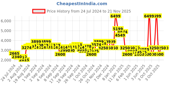 ajio.com clarks Barleigh Mule Slip-On Casual Shoes clarks Price History Graph from 24 Jul 2024 to 20 Nov 2025